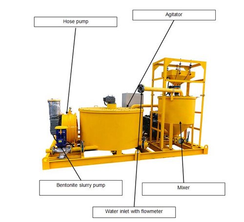 Grout plant workflow diagram showing mixer, agitator, pump, and water inlet with flowmeter